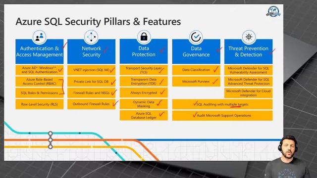 Global Azure 2022 - Azure SQL Security Recommended Practices смотреть онлайн
