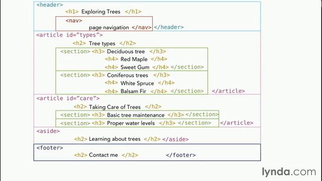 HTML5, Структура синтаксис, Семантика. Начало курса