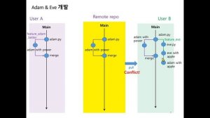 [개발] git 4 - conflict