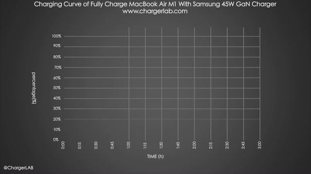 Performance Test Samsung New 45W GaN Charger (EP-T4510) смотреть онлайн