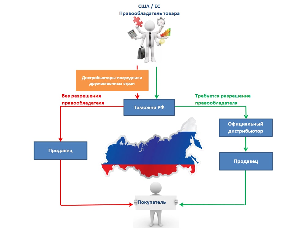 Параллельный импорт презентация