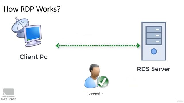 How RDP Connection Works simplified смотреть онлайн