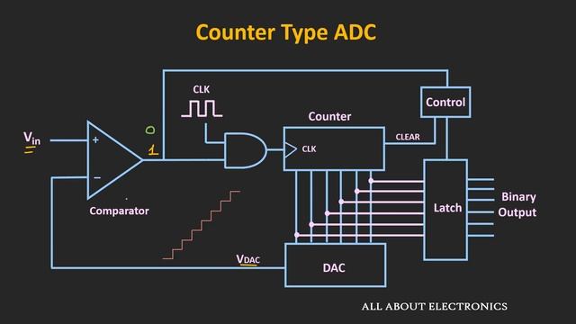Counter Type ADC Explained