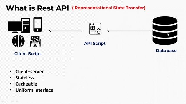 Laravel API Tutorial Bangla | Part 07 What is Rest API  Short History