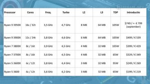 AMD Ryzen 7 3700X & Ryzen 9 3900X review: Intel voorbij!