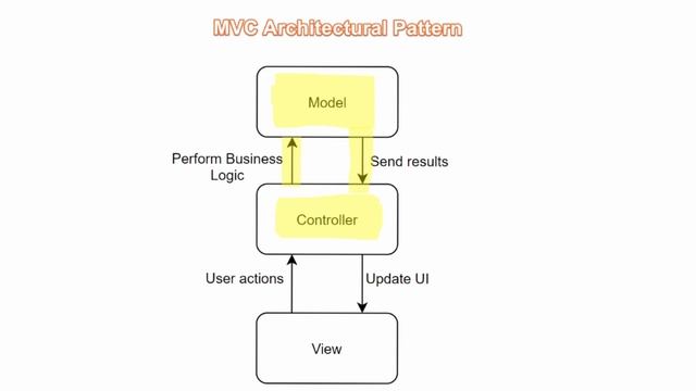 MVC | Model View Controller | Explained Step-by-step Code With Diagram In Android Studio смотреть онлайн