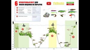 Рыбалка на КАРЬЕРАХ. Щука, окунь, судак. Проверенные места и приманки.