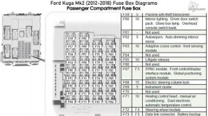 Ford Kuga Mk2 (2012-2018) Fuse Box Diagrams