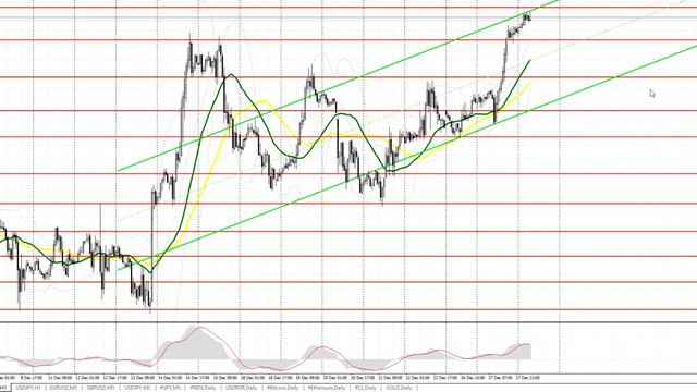 Прогноз на 28.12.2023 от Максима Магдалинина: В конце года доллар быстро теряет позиции смотреть онлайн