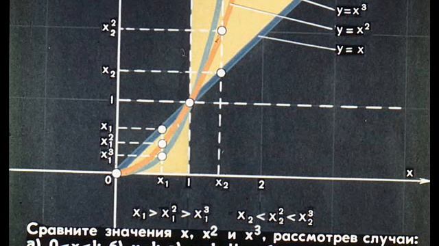 Степенная функция с целым показателем Диафильм по математике для средней школы