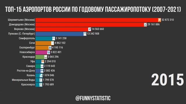 Крупнейшие аэропорты России по годовому пассажиропотоку (2007-2021)