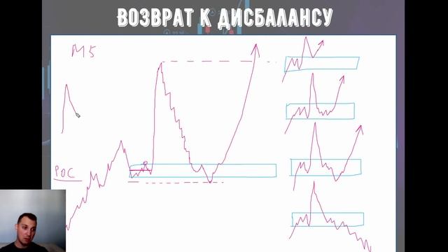 Локальный уровень дисбаланса. Выход из проторговки. Отработка срывов цен и накоплений. смотреть онлайн