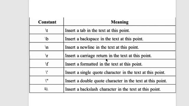 Input Output in C Programming | Format specifiers and Escape Sequence with Examples : C tutorials #