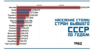 КАК МЕНЯЛАСЬ ЧИСЛЕННОСТЬ НАСЕЛЕНИЯ СТОЛИЦ СТРАН БЫВШЕГО СССР ПО ГОДАМ XX-XXI.ИНФОГРАФИКА.СТАТИСТИКА