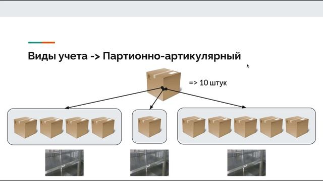 Запуск склада фулфилмент-оператора (часть 4)