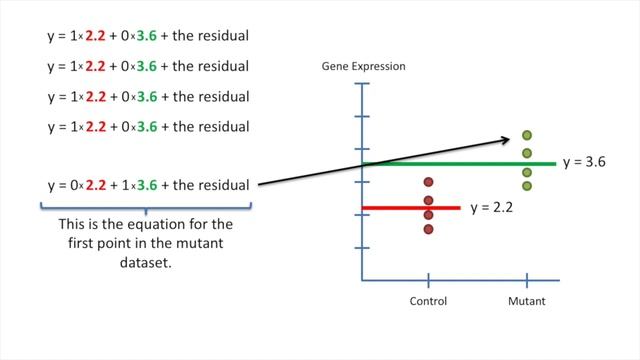 Using Linear Models for t-tests and ANOVA, Clearly Explained!!! смотреть онлайн