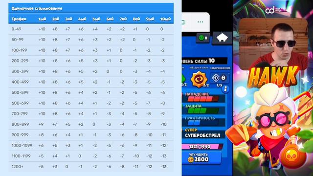 Сколько сливают кубков в brawl stars. смотреть онлайн