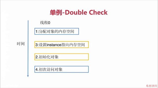 17-5【Java电商网站服务端开发】单例设计模式 DoubleCheck双重检查实战及原理解析 смотреть онлайн