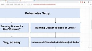 Installing Kubernetes | Orchestrating Collections of Services with Kubernetes Part 01