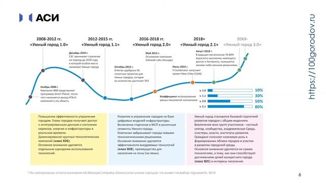 Презентация "Smart City" Горбунов АН смотреть онлайн