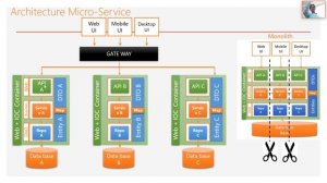 Introduction aux architectures Micro services