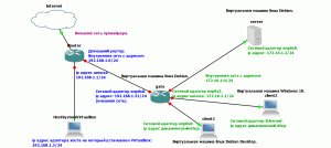 Создание "шлюза" на виртуальной машине с настройкой dns view, dhcp сервером и маршрутизацией пакетов