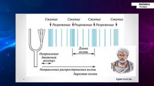 9-класс | Физика | Звуковые волны