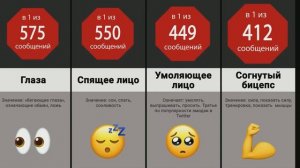 Сравнение вероятностей: Самые Часто Используемые Эмодзи (смайлики)