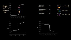 Titrlash egri chiziqlari va kislota-asosli indikatorlar | Kimyo