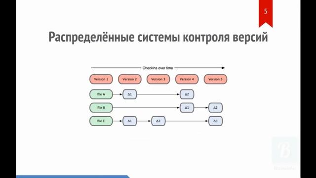 Введение в GIT. Урок 1. О системах контроля версий