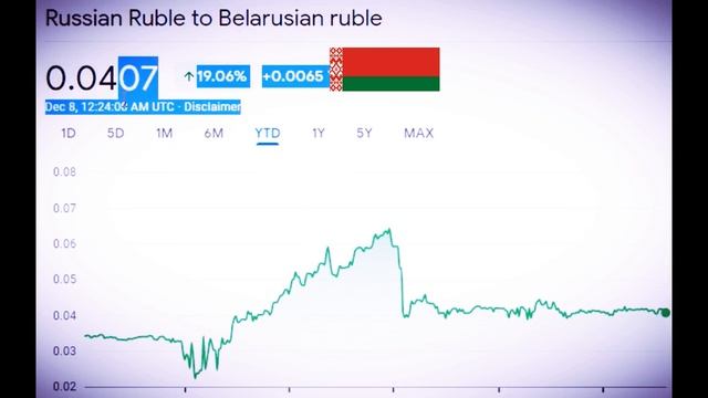 Курс Российские Рубли в Белорусские Рубли  RUB to BYN  Russian Rubles to Belarusian Rubles 0.0407