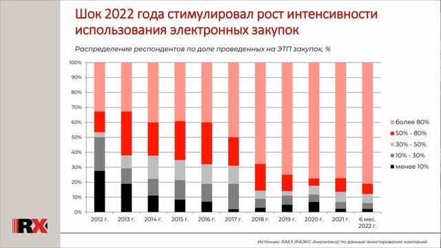 Электронный рынок B2B в 2021-22 годах: итоги адаптации к стрессовым условиям. Миндич Дмитрий, RAEX