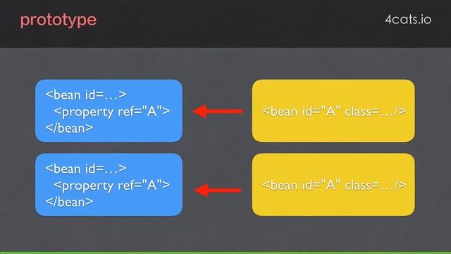 Spring/ Bean Scope/ Lifecycle(5) - Bean Scope смотреть онлайн