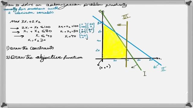 How to Solve a Linear Programming Problem Using the Graphical Method