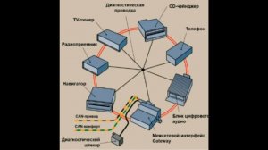 Шины передачи данных. Часть 7. Диагностика шины MOST