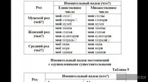 Именительный падеж часть 4 Местоимение (ҷонишинҳо) ЧЕЙ? ЧЬЯ? ЧЬЁ? ЧЬИ?