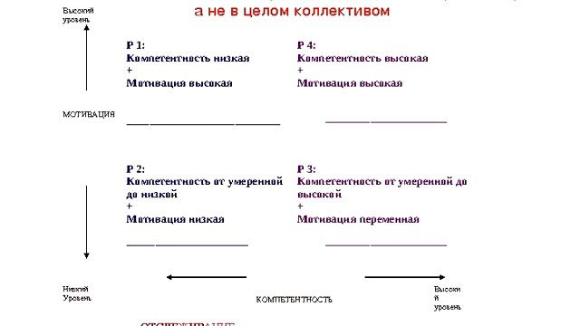 Готовность подчиненных к выполнению задач.