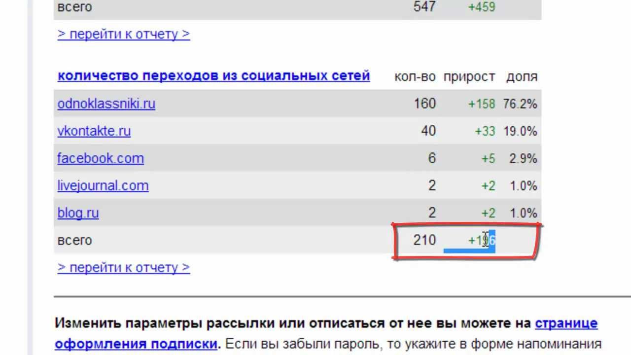 Как увеличить трафик на блог с помощью соц. сетей