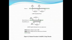 Operating System: Introduction to Thread. User-Level and kernel Level threads