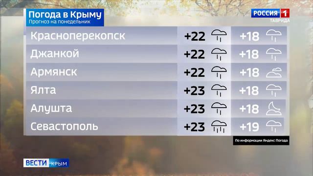 Прогноз погоды на 16 сентября