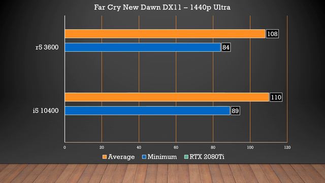 Intel core i5 10400 vs Ryzen 5 3600 Gaming Comparison in 4 games ( Graphs Slideshow ) смотреть онлайн