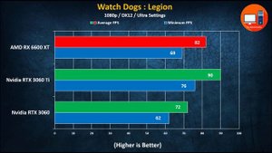 AMD RX 6600 XT vs Nvidia RTX 3060 vs RTX 3060 Ti