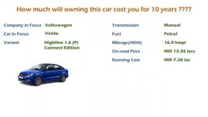 Volkswagen Vento (Highline 1.6 (P) Connect Edition) Ownership Cost - Price (India Car Analysis)