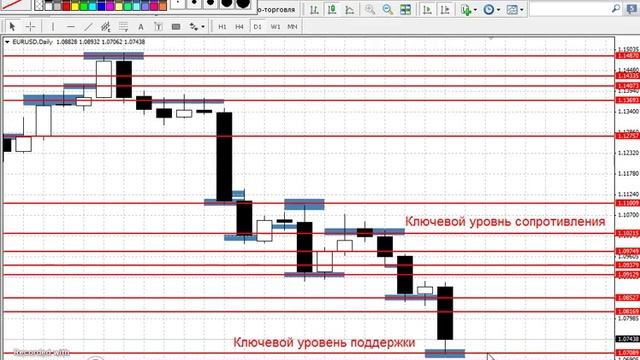 EURUSD - ЕЖЕНЕДЕЛЬНЫЙ АНАЛИЗ РЫНКА #ФОРЕКС С 09 ПО 13 НОЯБРЯ 2015. АНАЛИЗ ФОРЕКС.