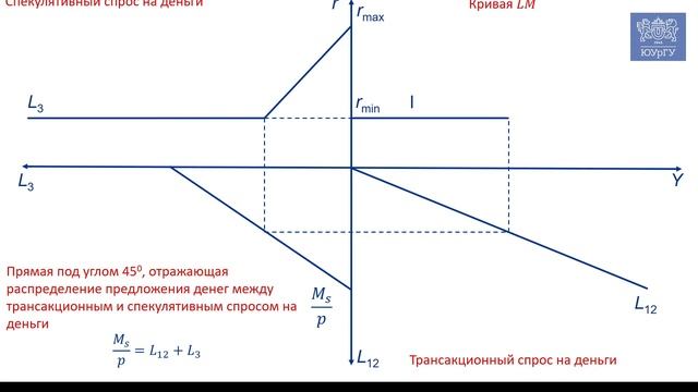 Равновесие денежного сектора: Как построить кривую LM?