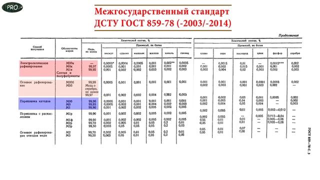 Бескислородная медь 99.9999%: Аудиофильский миф или реальный факт? смотреть онлайн
