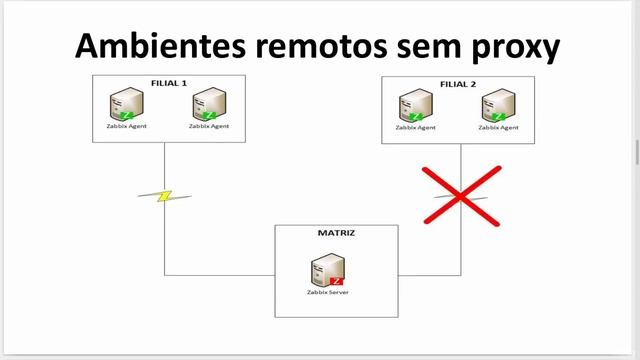Zabbix | 60. O que é e como funciona o Zabbix Proxy смотреть онлайн