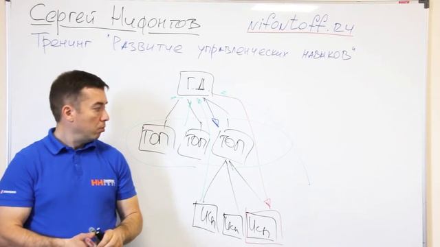 Делегирование полномочий.  Ключевые навыки ТОПов.