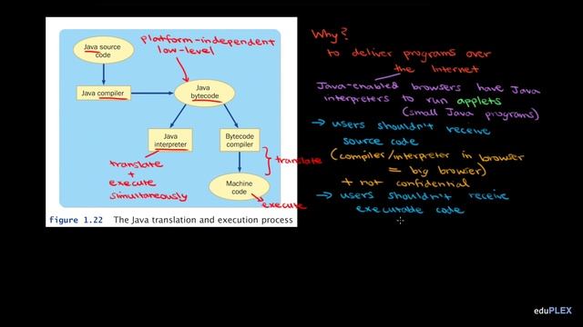 Bytecode in the Java Virtual Machine | Software Engineering Basics | AP Computer Science A | eduPLE