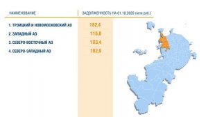 Должники Москвы. III квартал 2020 года